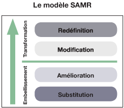 Le modèle SAMR